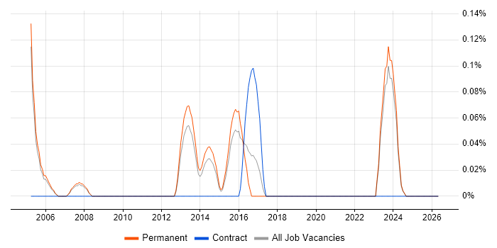 Senior Applications Support Analyst job vacancy trend in Oxfordshire