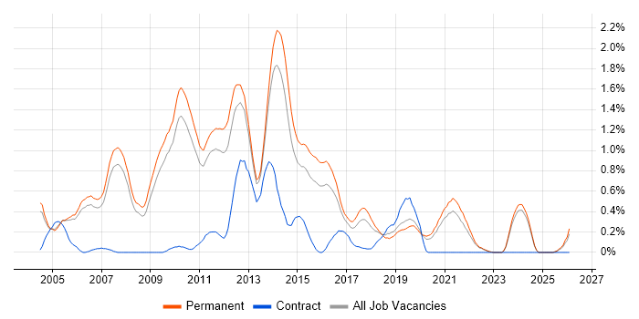 Senior ASP.NET Developer job vacancy trend in Oxfordshire