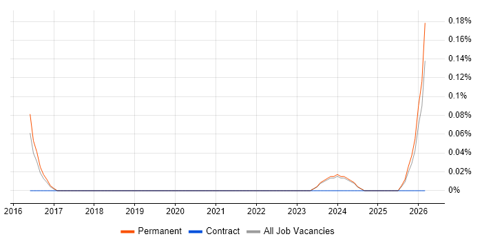Senior Automation Engineer job vacancy trend in Oxfordshire