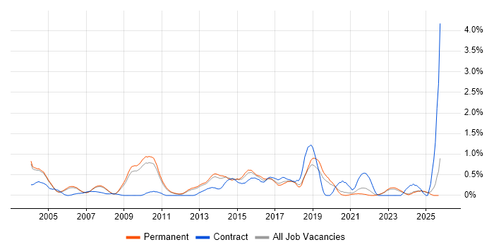Senior Business Analyst job vacancy trend in Oxfordshire Senior Business Analyst job vacancy trend in Oxfordshire