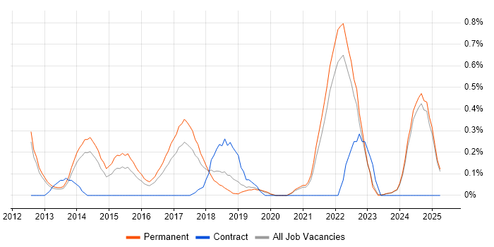 Job vacancy trend for Senior Cloud Engineer in Oxfordshire Job vacancy trend for Senior Cloud Engineer in Oxfordshire