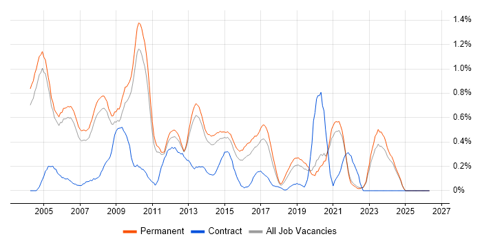 Senior Consultant job vacancy trend in Oxfordshire