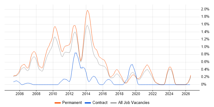 Senior C# ASP.NET Developer job vacancy trend in Oxfordshire