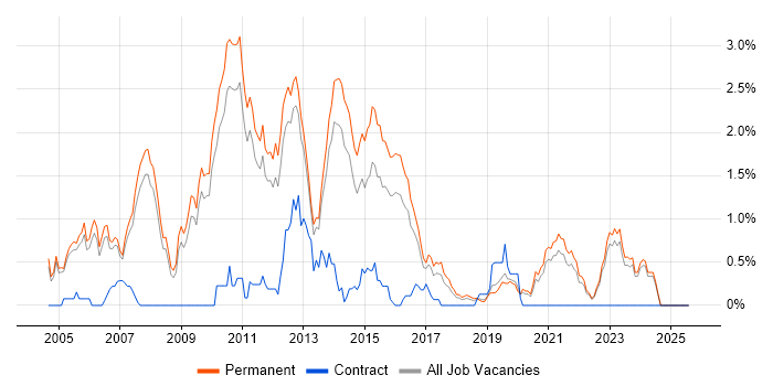 Job vacancy trend for Senior C# .NET Developer in Oxfordshire Job vacancy trend for Senior C# .NET Developer in Oxfordshire