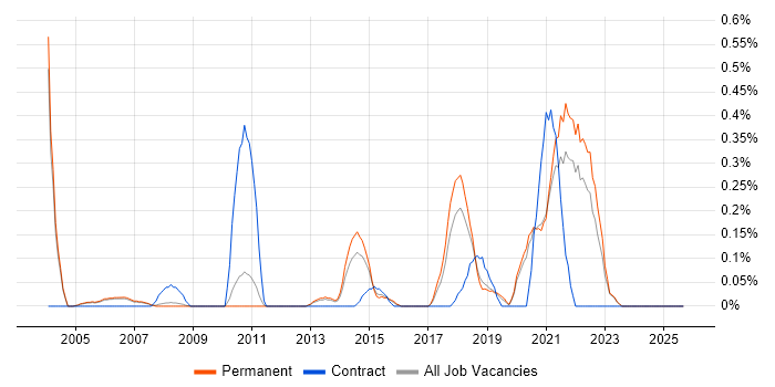 Senior Data Analyst job vacancy trend in Oxfordshire