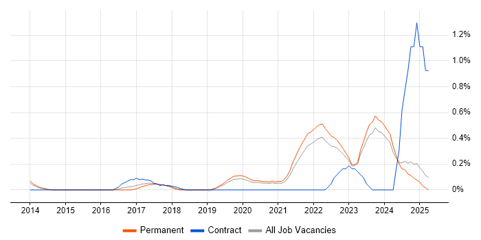 Job vacancy trend for Senior Data Engineer in Oxfordshire