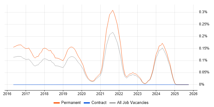 Senior Data Scientist job vacancy trend in Oxfordshire