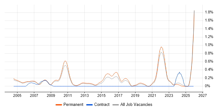 Senior Data Warehouse Specialist job vacancy trend in Oxfordshire
