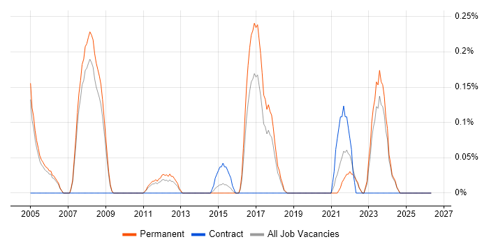 Senior Database Developer job vacancy trend in Oxfordshire