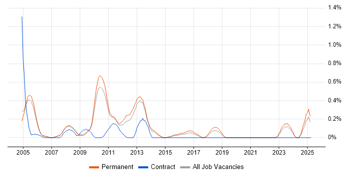 Job vacancy trend for Senior DBA in Oxfordshire Job vacancy trend for Senior DBA in Oxfordshire