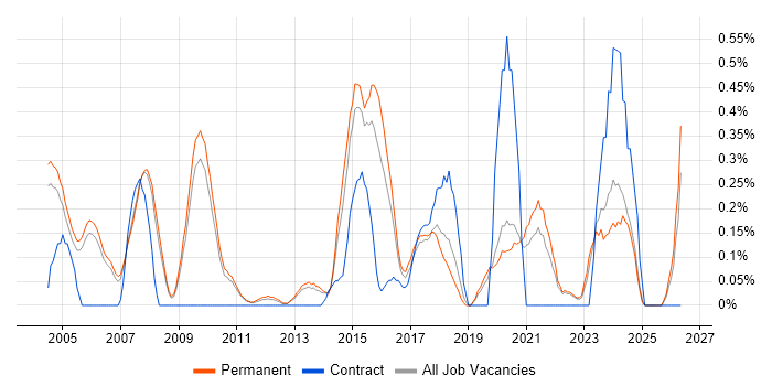 Senior Designer job vacancy trend in Oxfordshire