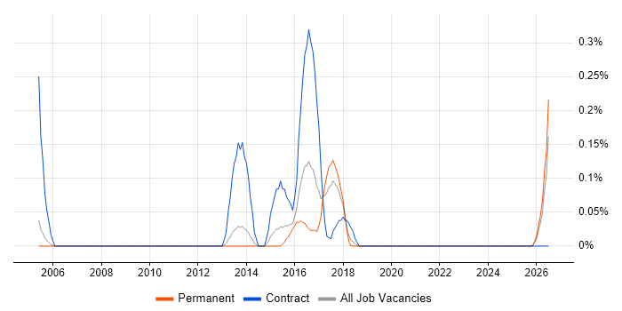 Senior Desktop Engineer job vacancy trend in Oxfordshire