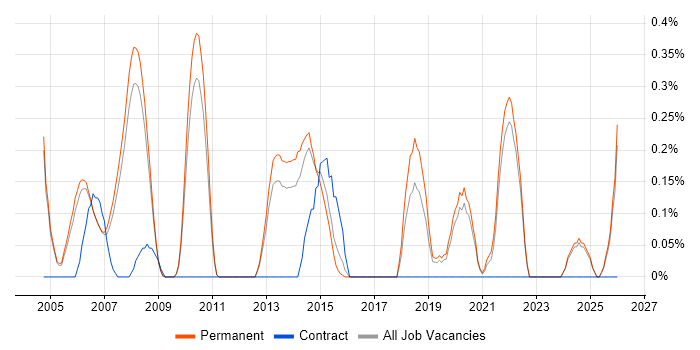 Senior Development Engineer job vacancy trend in Oxfordshire