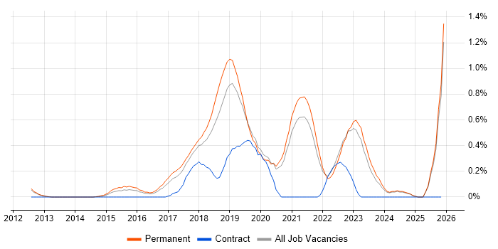 Senior DevOps Engineer job vacancy trend in Oxfordshire