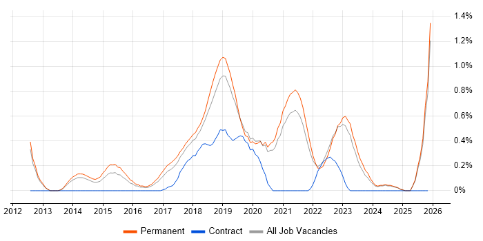 Senior DevOps job vacancy trend in Oxfordshire