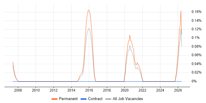 Senior Digital Designer job vacancy trend in Oxfordshire