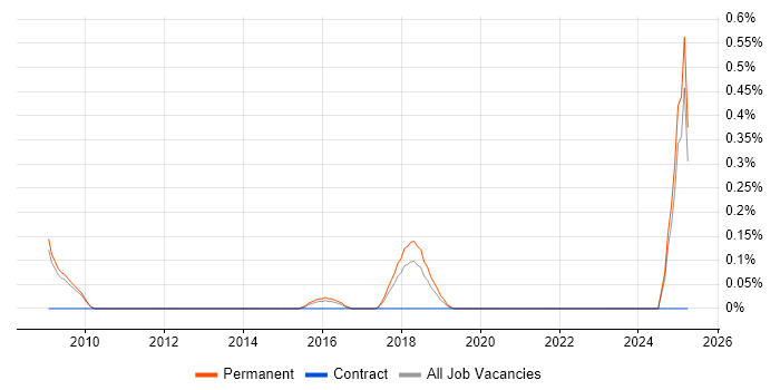 Job vacancy trend for Senior Firmware Engineer in Oxfordshire Job vacancy trend for Senior Firmware Engineer in Oxfordshire