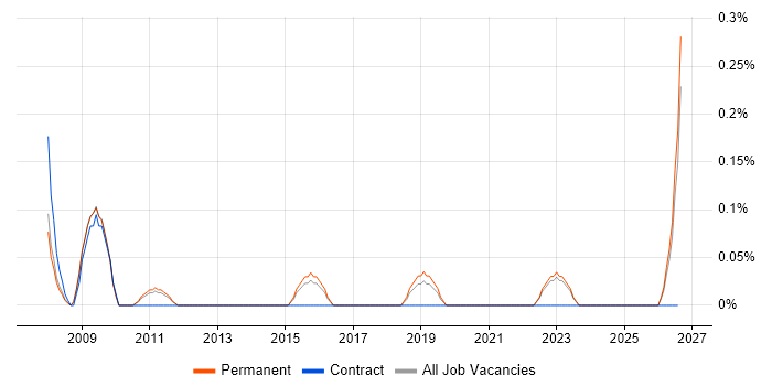 Senior FPGA Engineer job vacancy trend in Oxfordshire