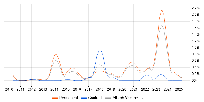 Job vacancy trend for Senior Front-End Developer in Oxfordshire