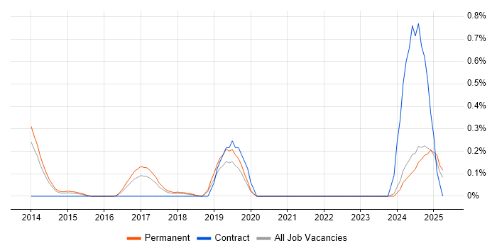 Job vacancy trend for Senior Front-End Engineer (Client-Side Engineer) in Oxfordshire Job vacancy trend for Senior Front-End Engineer (Client-Side Engineer) in Oxfordshire