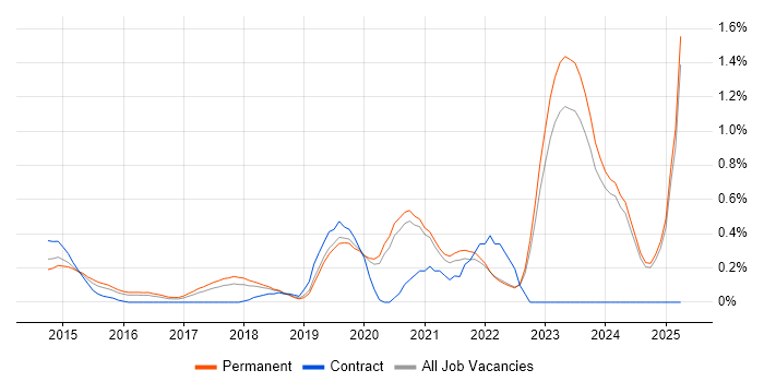 Job vacancy trend for Senior Full-Stack Developer in Oxfordshire Job vacancy trend for Senior Full-Stack Developer in Oxfordshire