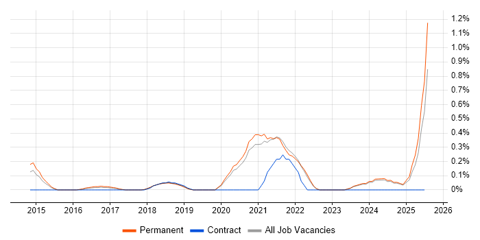 Job vacancy trend for Senior Full-Stack Engineer in Oxfordshire Job vacancy trend for Senior Full-Stack Engineer in Oxfordshire