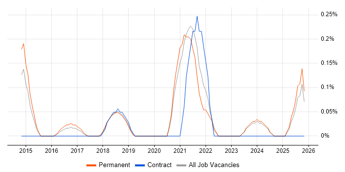 Senior Full-Stack Software Engineer job vacancy trend in Oxfordshire