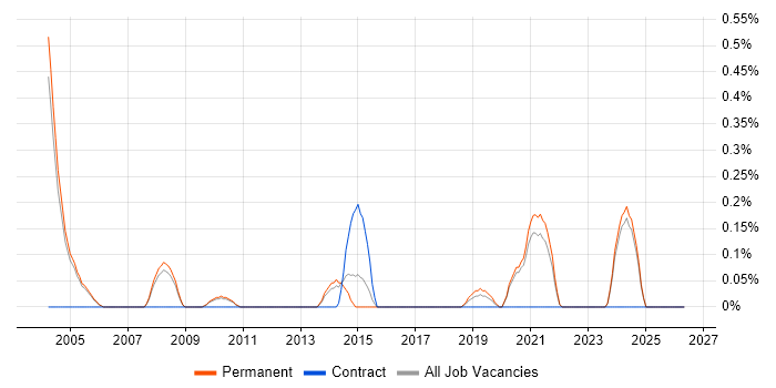 Senior Implementation Consultant job vacancy trend in Oxfordshire
