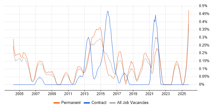 Senior IT Manager job vacancy trend in Oxfordshire