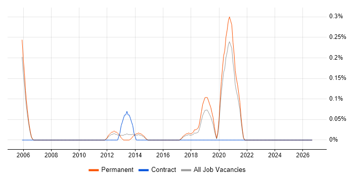 Senior IT Technician job vacancy trend in Oxfordshire