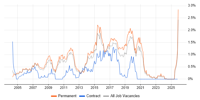 Senior Java Developer job vacancy trend in Oxfordshire