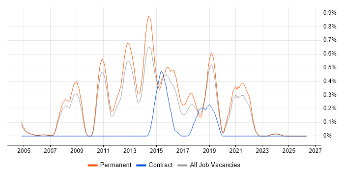 Senior Java Software Engineer job vacancy trend in Oxfordshire
