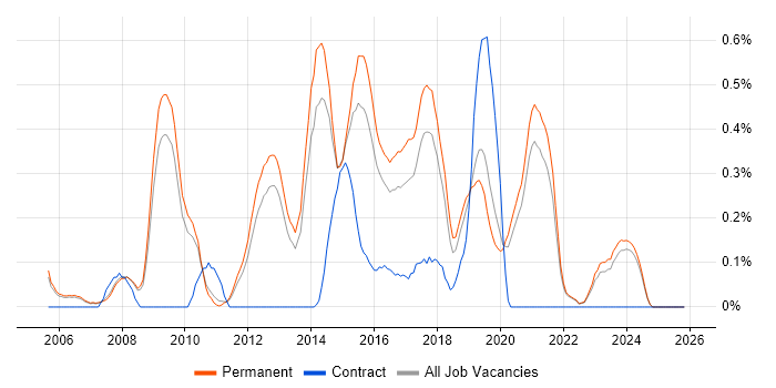Senior JavaScript Developer job vacancy trend in Oxfordshire