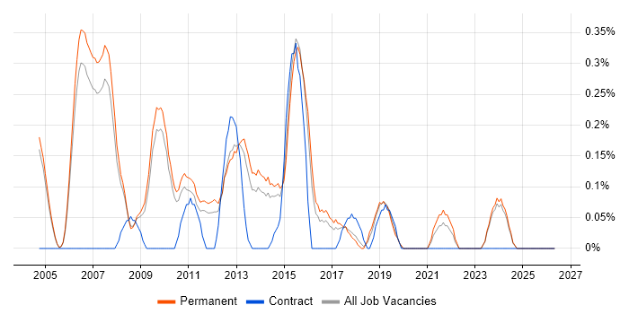 Senior Linux Engineer job vacancy trend in Oxfordshire