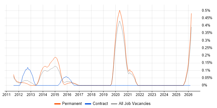 Senior Mobile Developer job vacancy trend in Oxfordshire