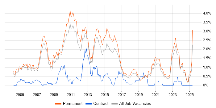 Job vacancy trend for Senior .NET Developer in Oxfordshire Job vacancy trend for Senior .NET Developer in Oxfordshire