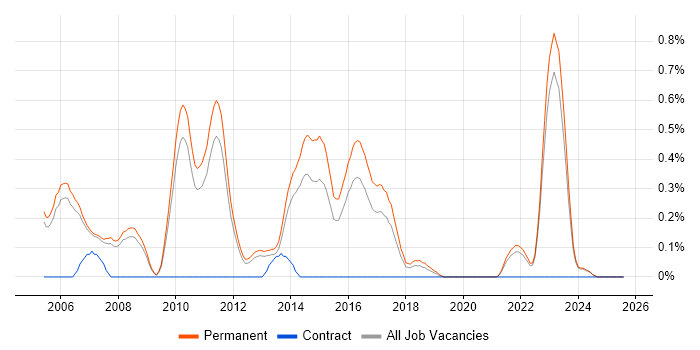 Job vacancy trend for Senior .NET Software Developer in Oxfordshire