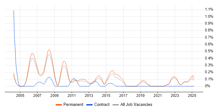 Job vacancy trend for Senior .NET Software Engineer in Oxfordshire Job vacancy trend for Senior .NET Software Engineer in Oxfordshire