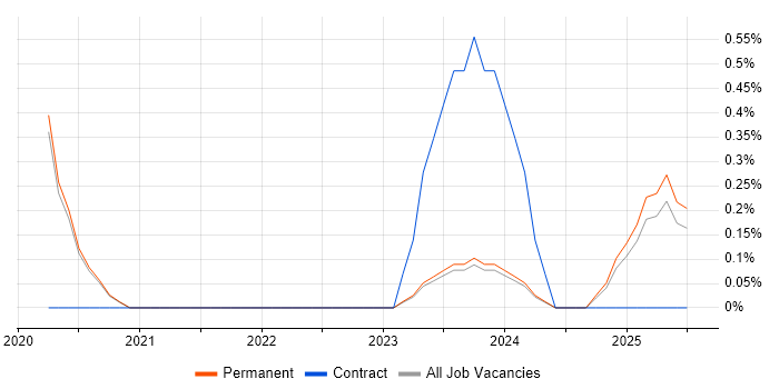 Job vacancy trend for Senior Platform Engineer in Oxfordshire