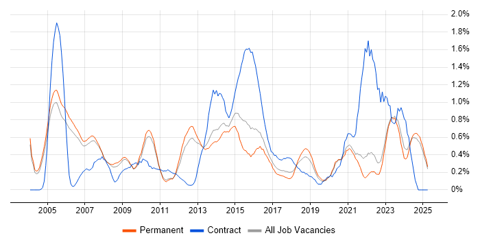 Job vacancy trend for Senior Project Manager in Oxfordshire Job vacancy trend for Senior Project Manager in Oxfordshire