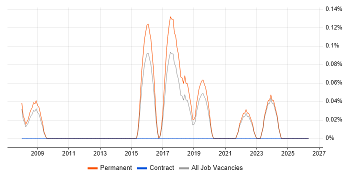 Senior Quality Engineer job vacancy trend in Oxfordshire