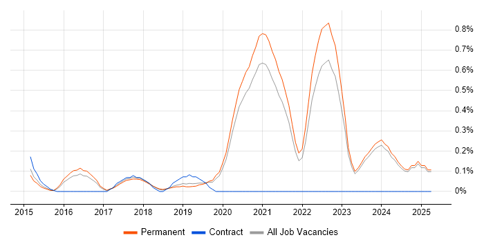 Job vacancy trend for Senior React Developer in Oxfordshire