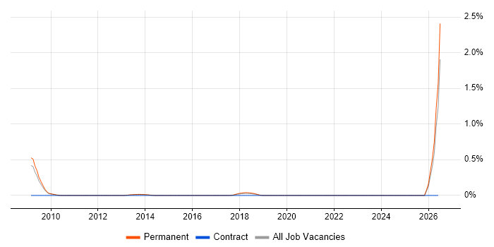 Senior Reporting Analyst job vacancy trend in Oxfordshire