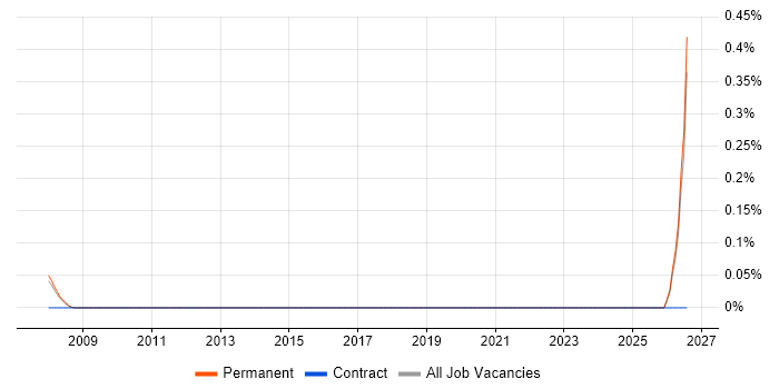 Senior RF Engineer job vacancy trend in Oxfordshire