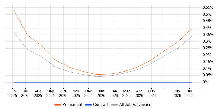 Senior Robotics Engineer job vacancy trend in Oxfordshire