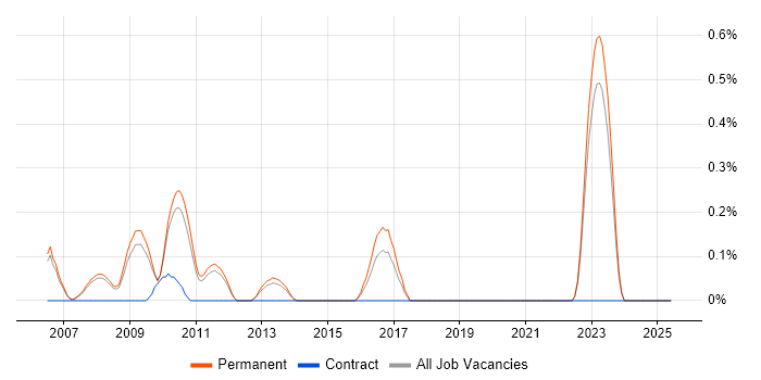 Job vacancy trend for Senior SharePoint Developer in Oxfordshire