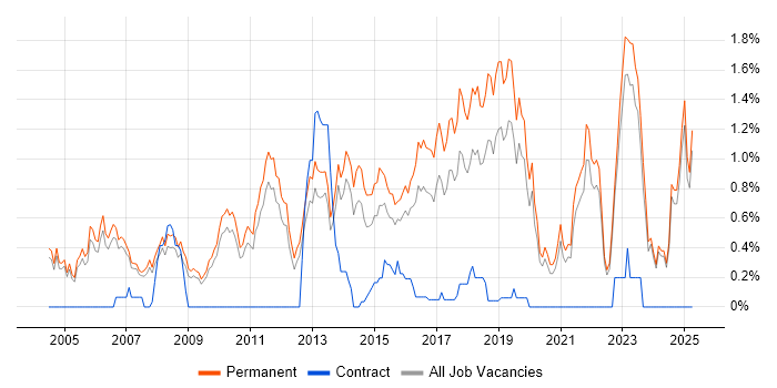 Job vacancy trend for Senior Software Developer in Oxfordshire Job vacancy trend for Senior Software Developer in Oxfordshire