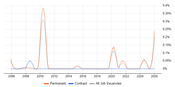 Senior Software Development Engineer job vacancy trend in Oxfordshire