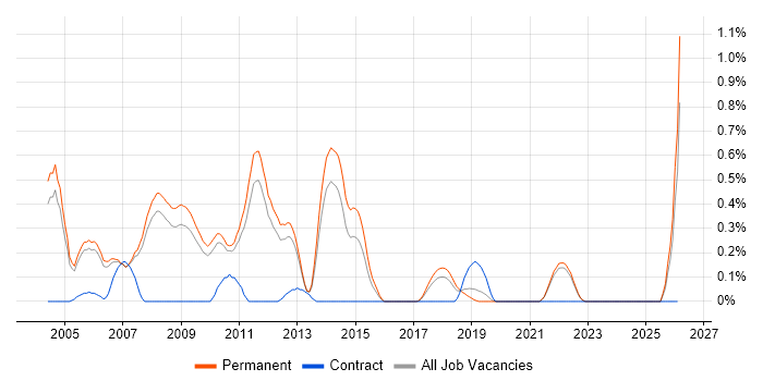 Senior SQL Server Developer job vacancy trend in Oxfordshire