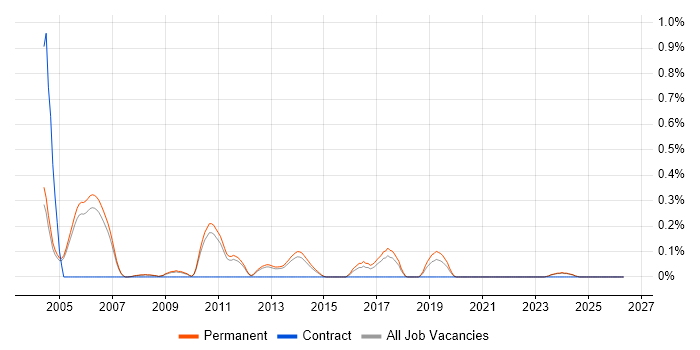 Senior Systems Analyst job vacancy trend in Oxfordshire